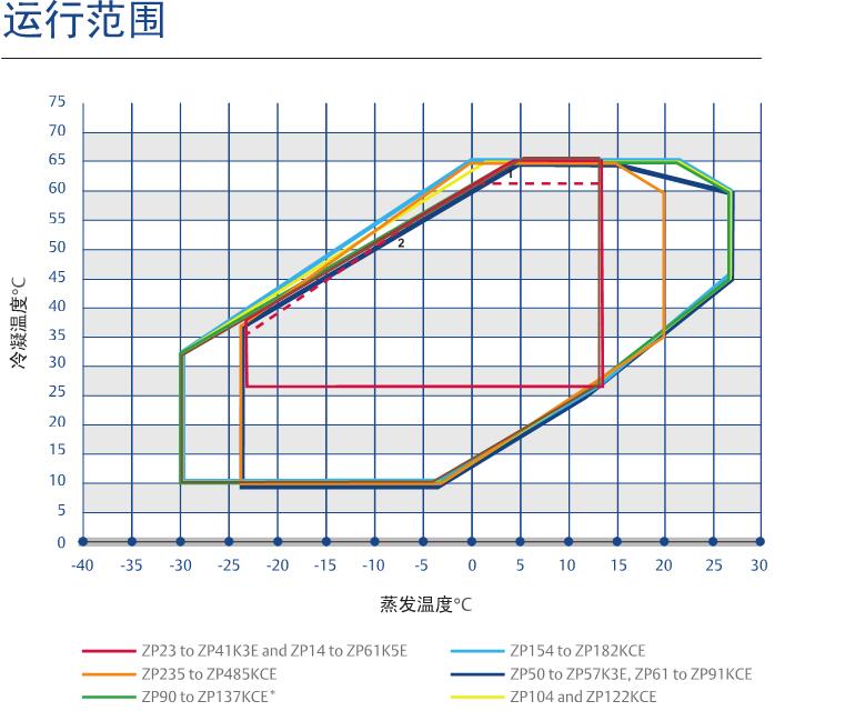 空調(diào)壓縮機運行范圍圖示